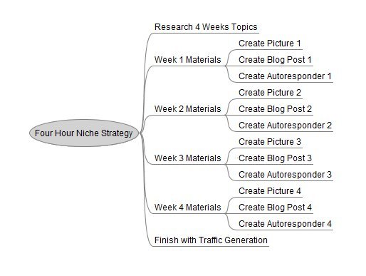 Four Hour Workweek Niche Strategy